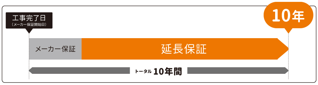 10年保証